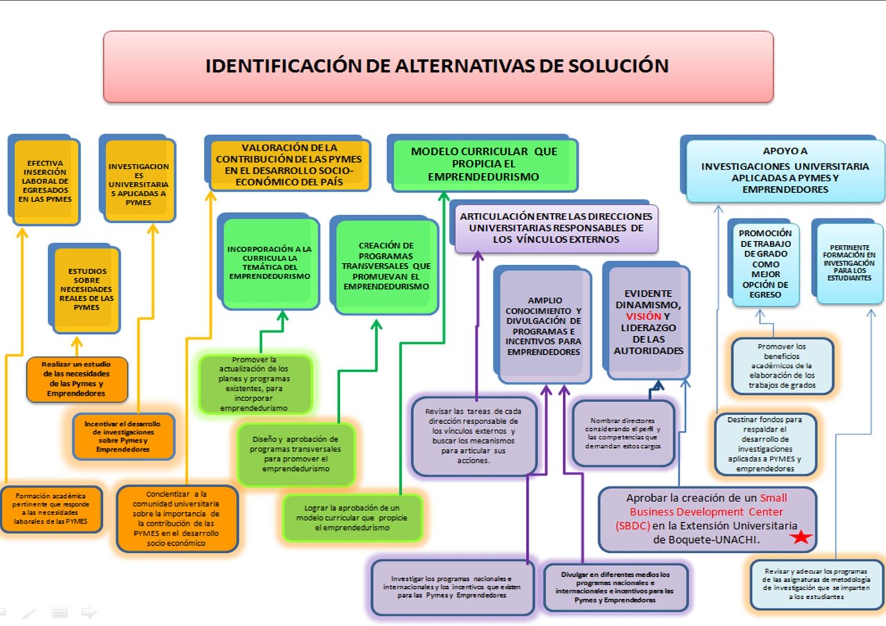 Alternativas de solución :: SBDC - UNACHI